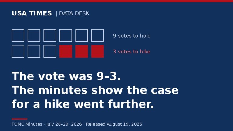 The Fed’s July Vote Was 9–3 to Hold. The Minutes Show the Case for a Hike Went Well Beyond the Dissenters.