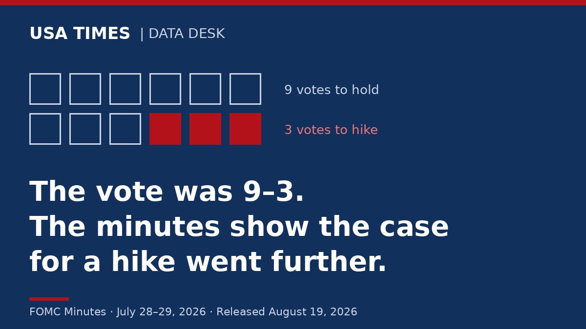 Chart of the FOMC's 9-3 July vote: nine outlined squares for votes to hold, three red squares for votes to hike. USA Times Data Desk.