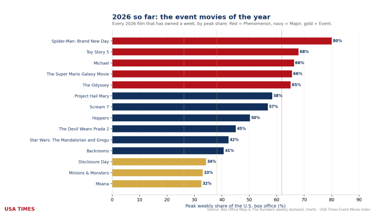 What 2026 Is Telling Us: The Year in Domination, and Where the Box Office Goes Next