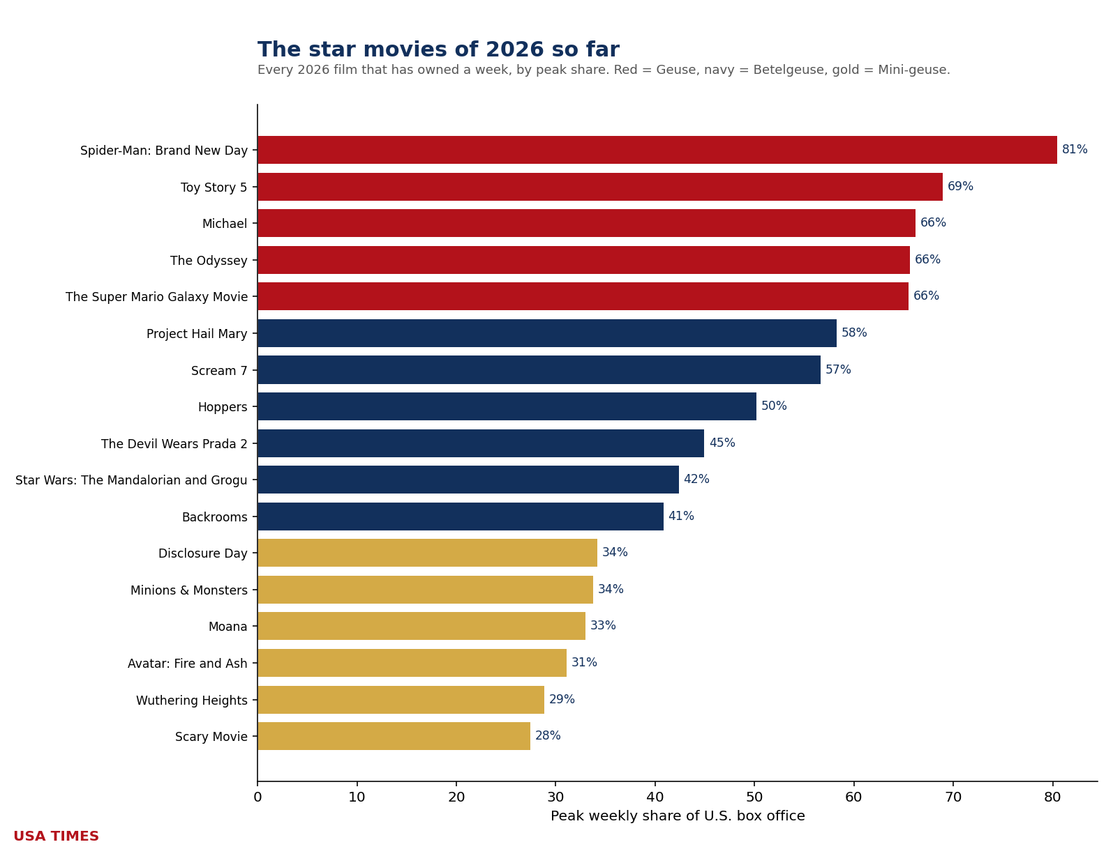 The star movies of 2026 so far
