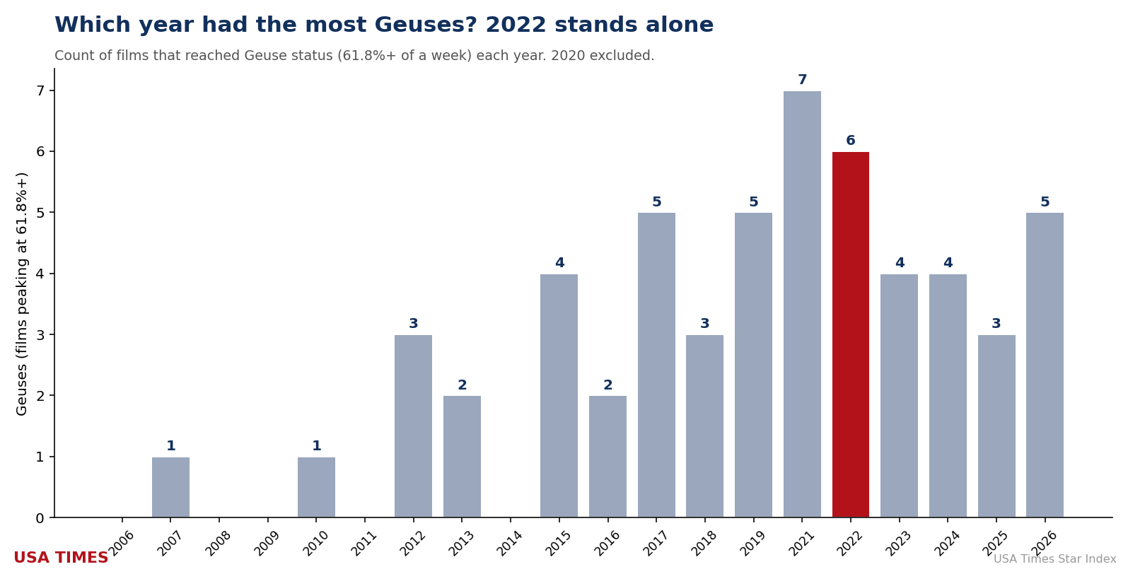 Geuses per year, highlighting 2022