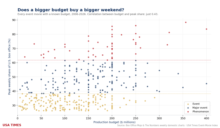 Does a Bigger Budget Buy a Bigger Weekend? Sort Of — But Less Than You’d Think