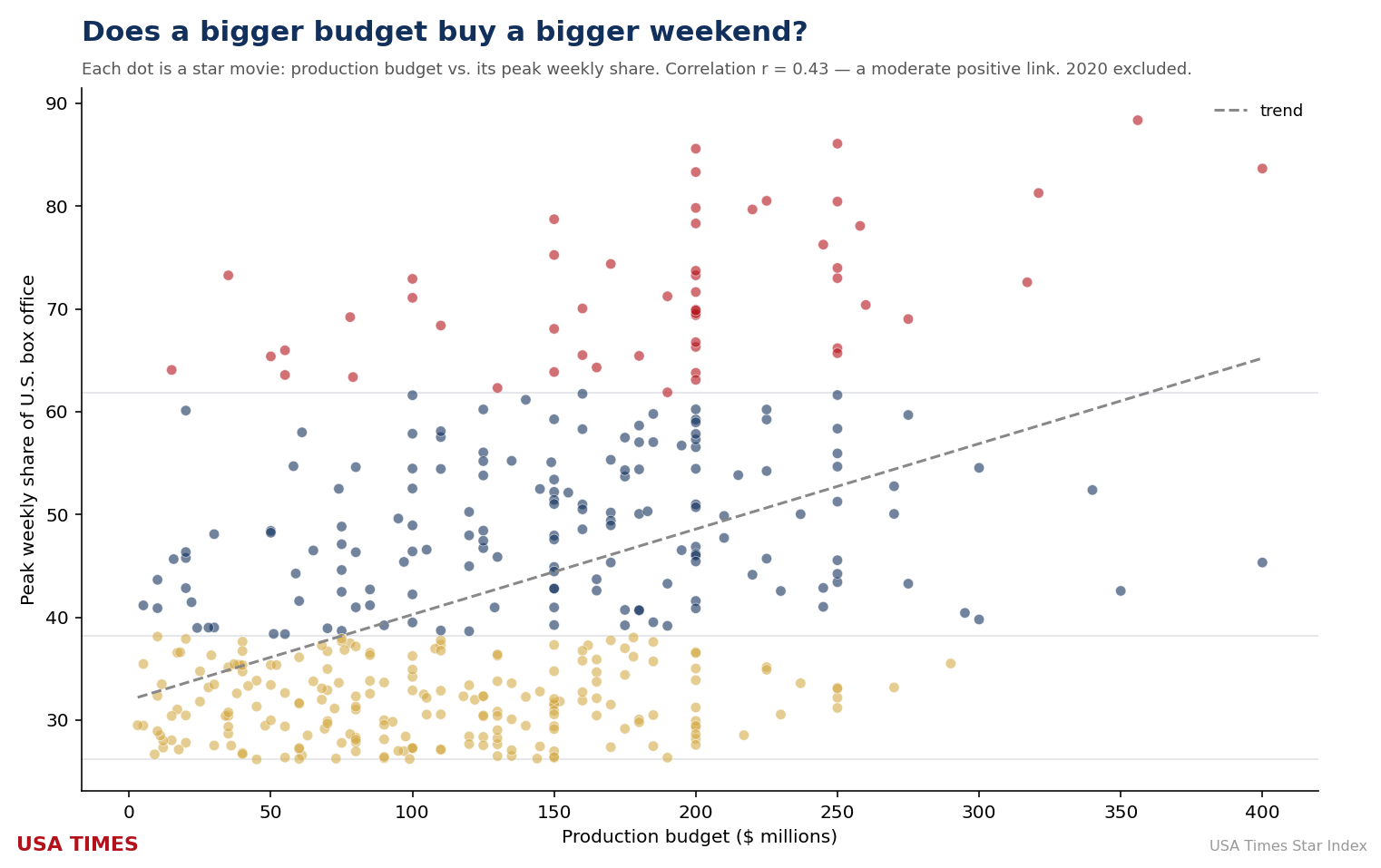 Budget versus peak box-office share