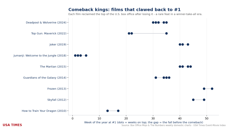 Comeback Kings: The Rare Films That Clawed Back to #1