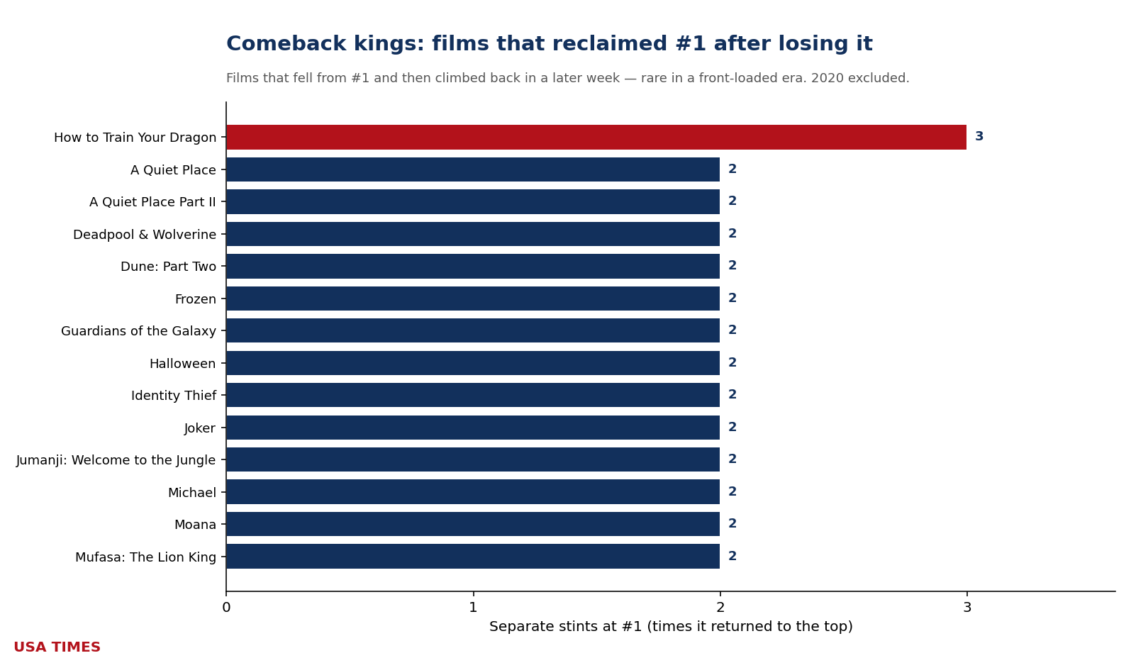 Films that reclaimed #1 after losing it