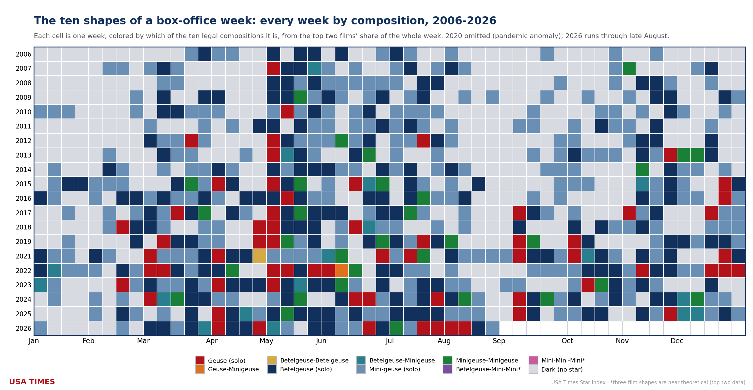 The ten shapes of a box-office week, every week 2006-2026 (2020 excluded)