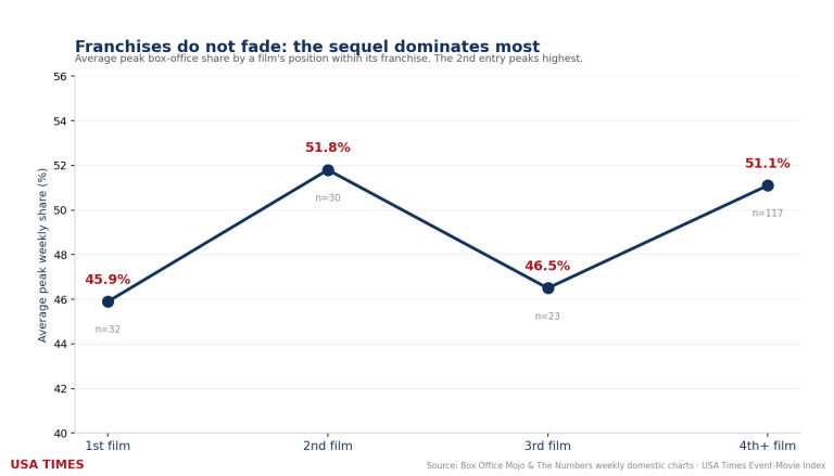 Do Franchises Fade? The Data Says the Sequel Dominates Most
