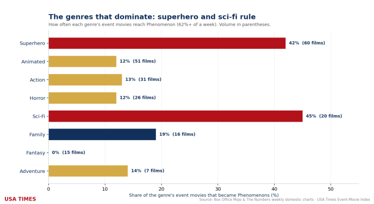 The Genre of Domination: Why Superhero and Sci-Fi Own the Box Office