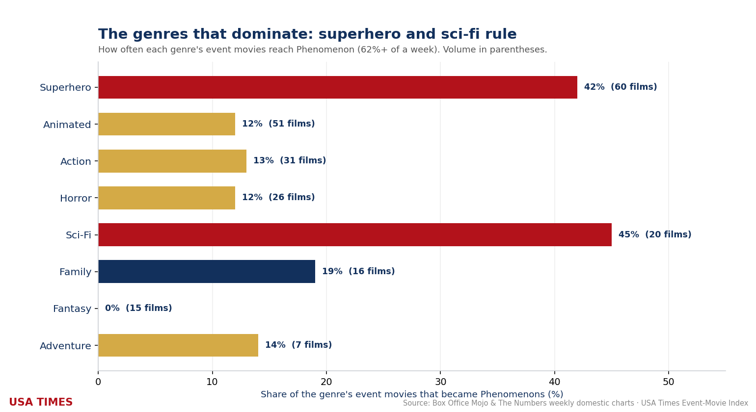 The Genre of Domination: Why Superhero and Sci-Fi Own the Box Office