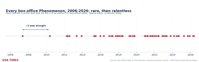 The Golden Drought: When the Box Office Went Years Without a Geuse