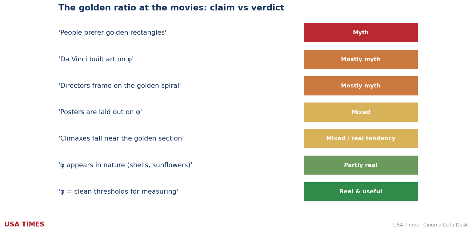 Common golden-ratio claims rated from myth to real