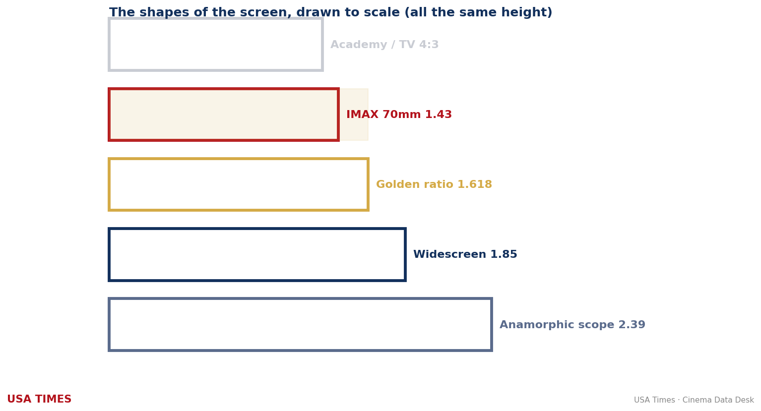 Cinema aspect ratios compared to the golden rectangle