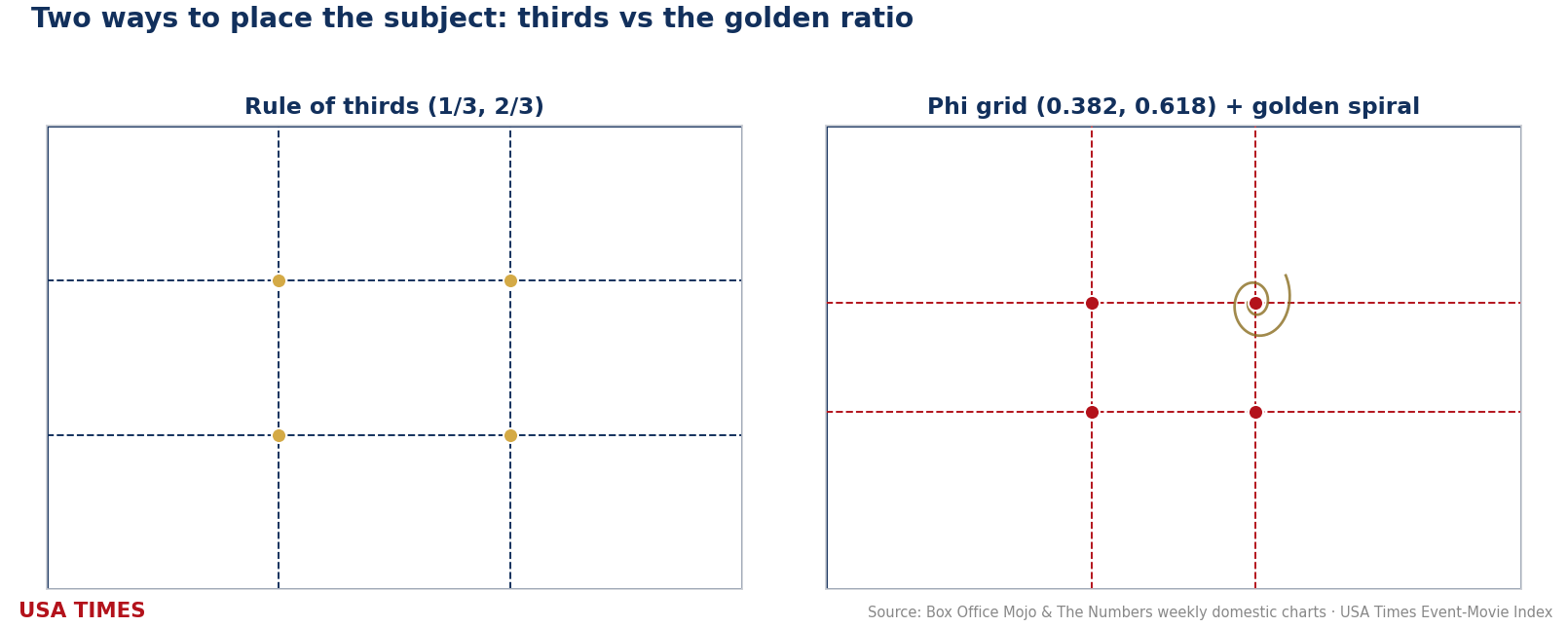 Rule of thirds versus the golden-ratio phi grid