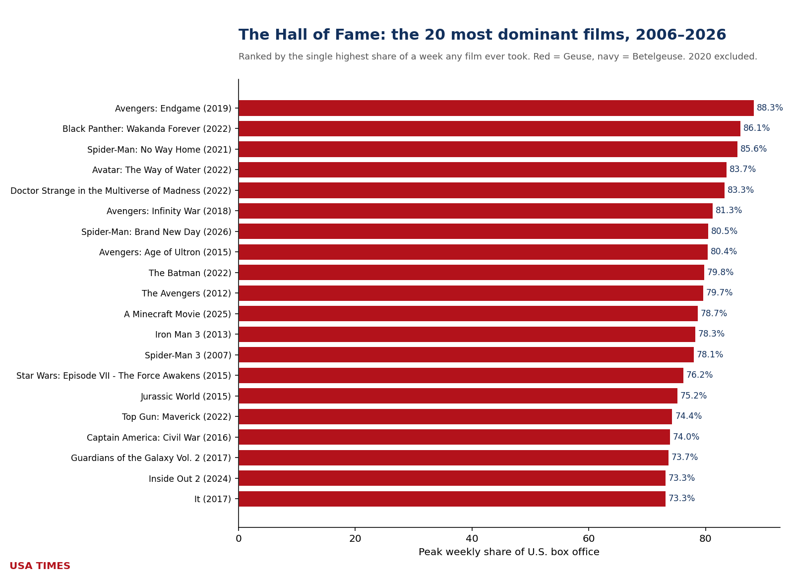 The 20 most dominant films by peak weekly share