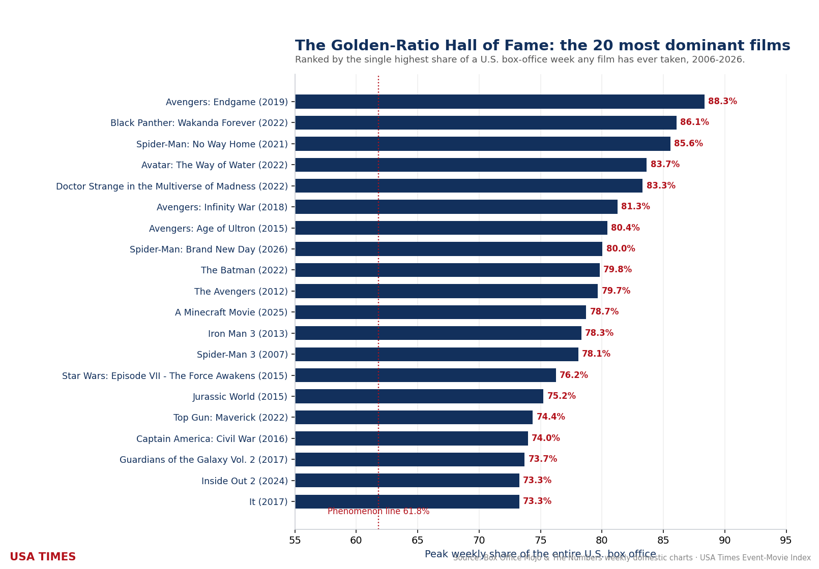 The Golden-Ratio Hall of Fame: The 20 Most Dominant Films of the Last Twenty Years