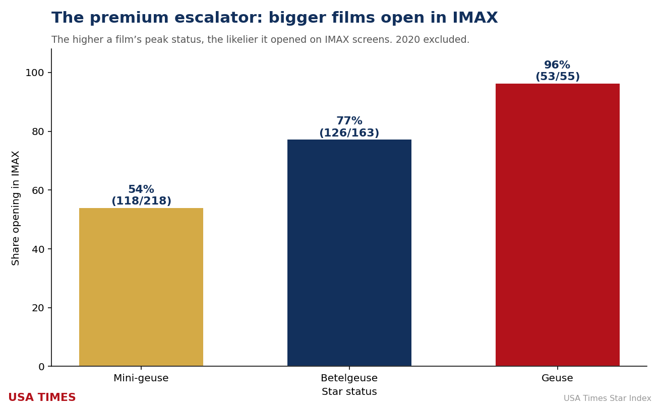 IMAX release rate by event tier