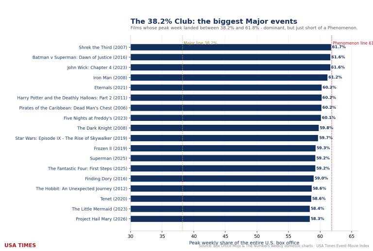 The 38.2% Club: The ‘Betelgeuses’ That Run the Box Office