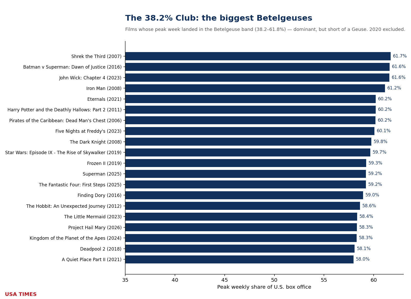 The biggest Betelgeuses, ranked by peak weekly share