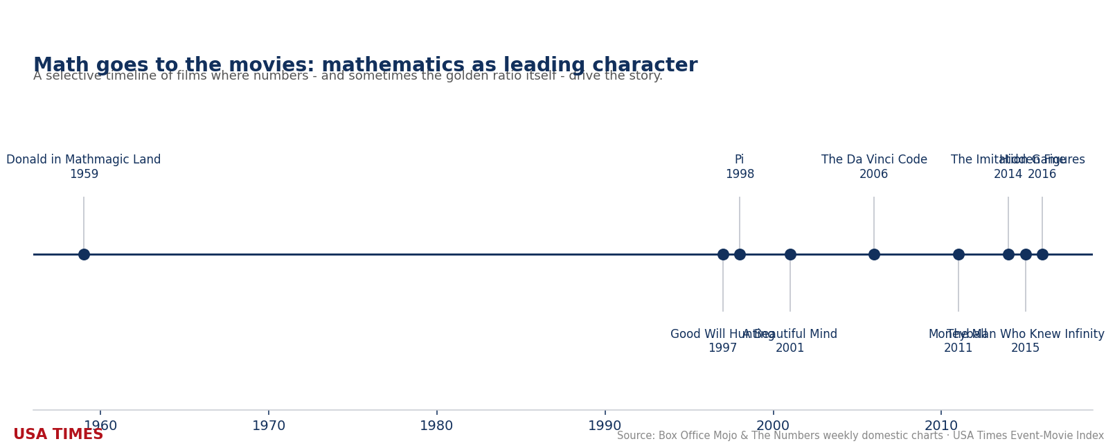 A timeline of films about mathematics