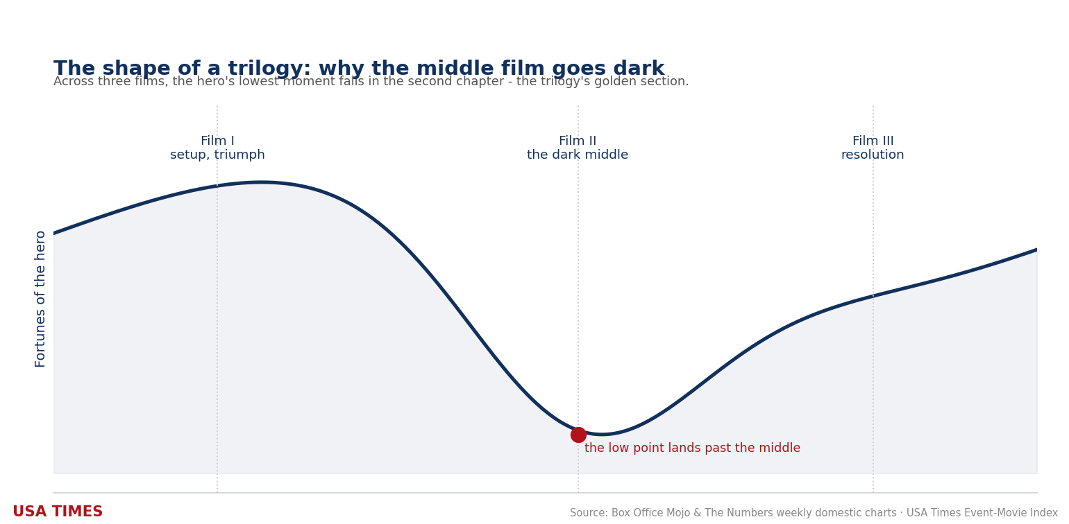 Why the Middle Film Wins: The Golden Section of the Perfect Trilogy