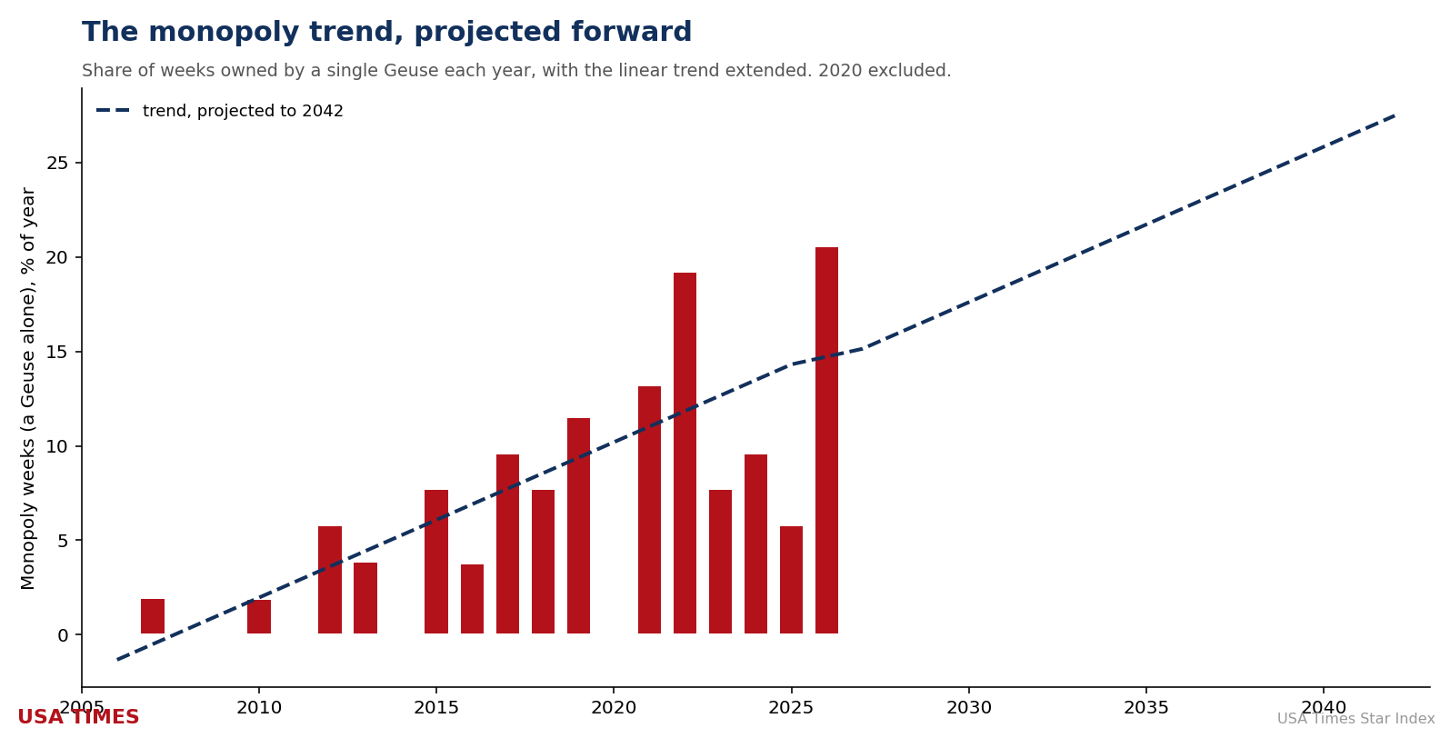The monopoly-week trend, projected forward
