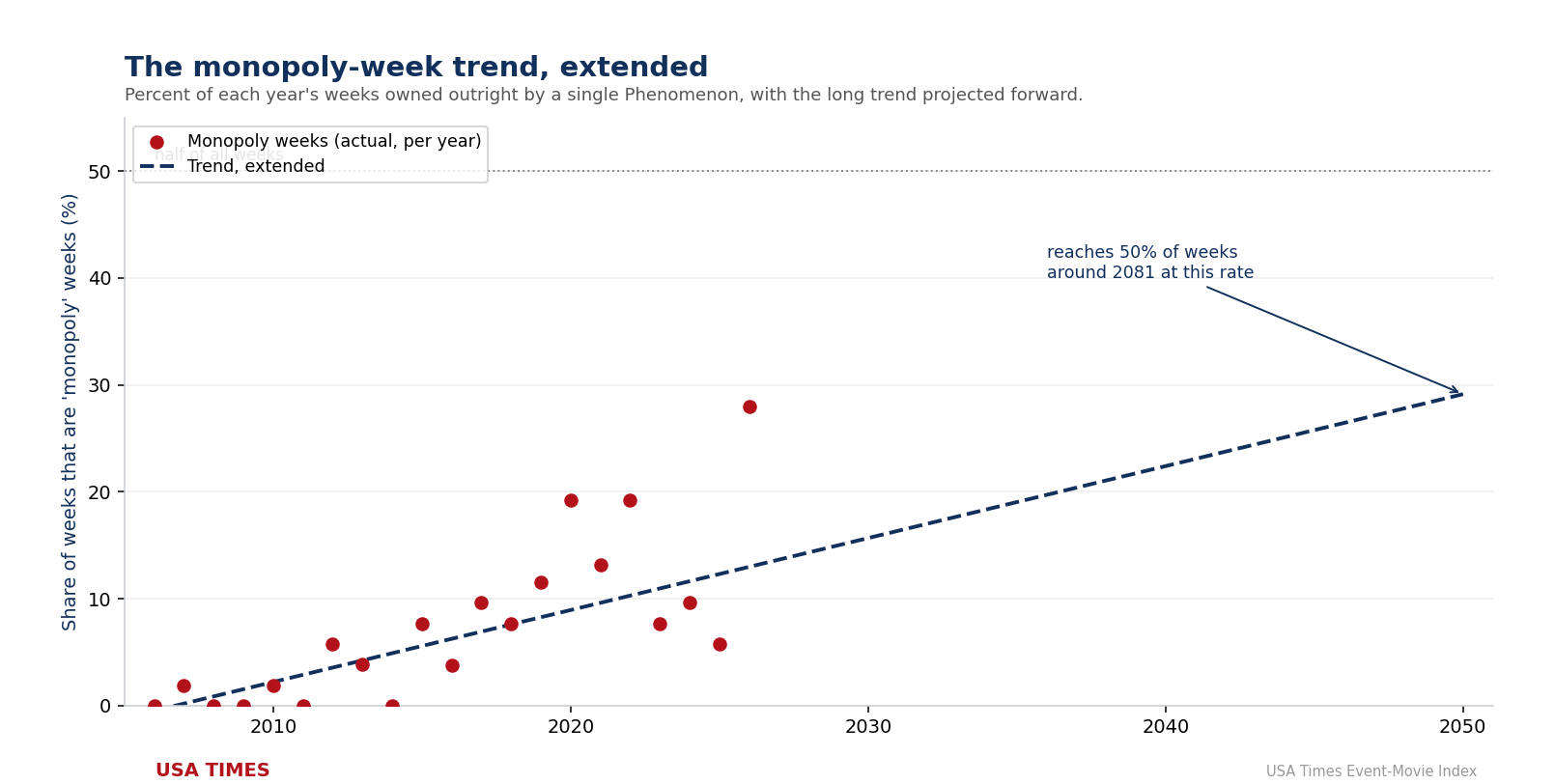 The monopoly-week trend, projected forward