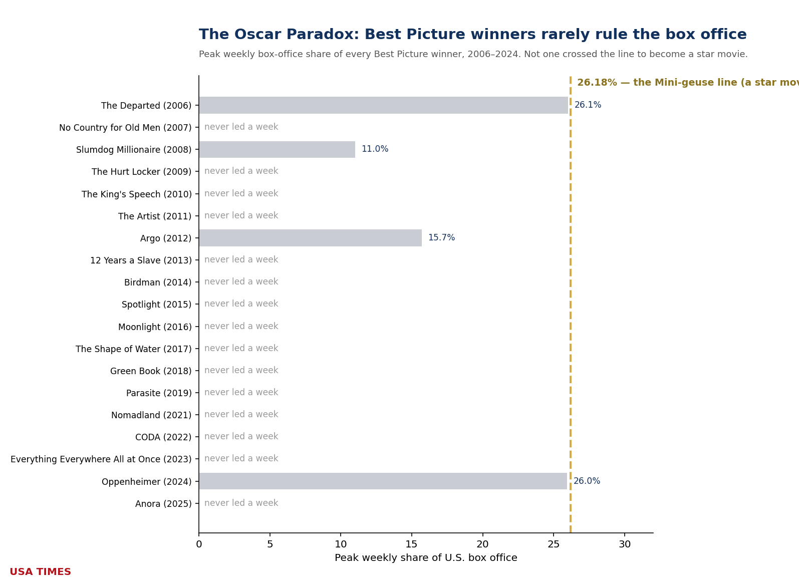Best Picture winners versus box-office domination