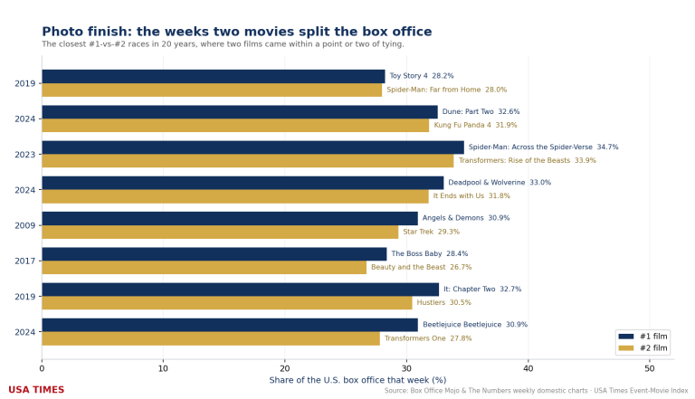 Photo Finish: The Weeks Two Movies Split the Box Office Down the Middle