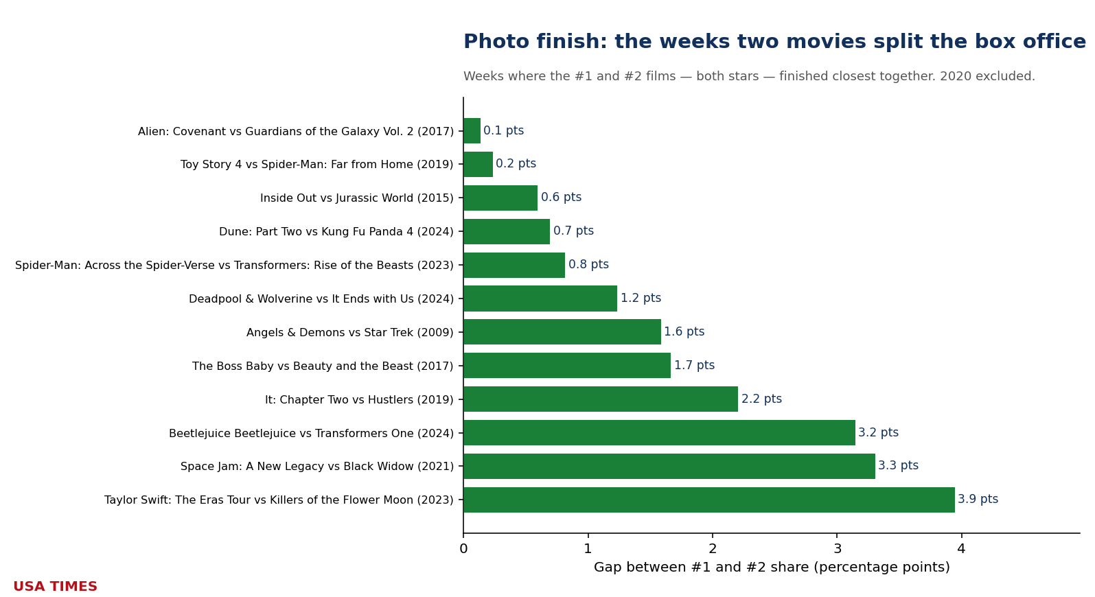 The closest number-one versus number-two box-office races