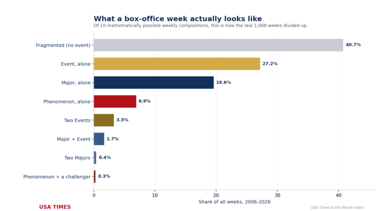 You Can Never Have Four: The Hidden Math That Governs the Box Office