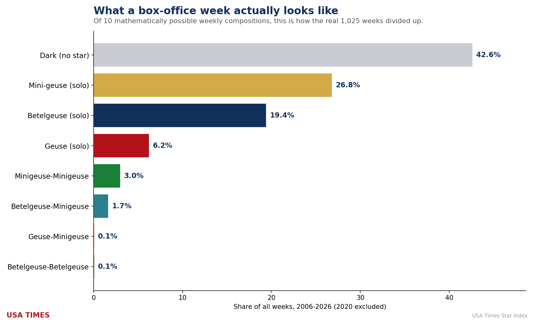 The real distribution of weekly compositions