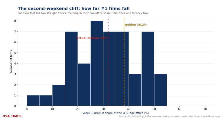 The Second-Weekend Cliff: Does the Box Office Fall by the Golden Ratio?