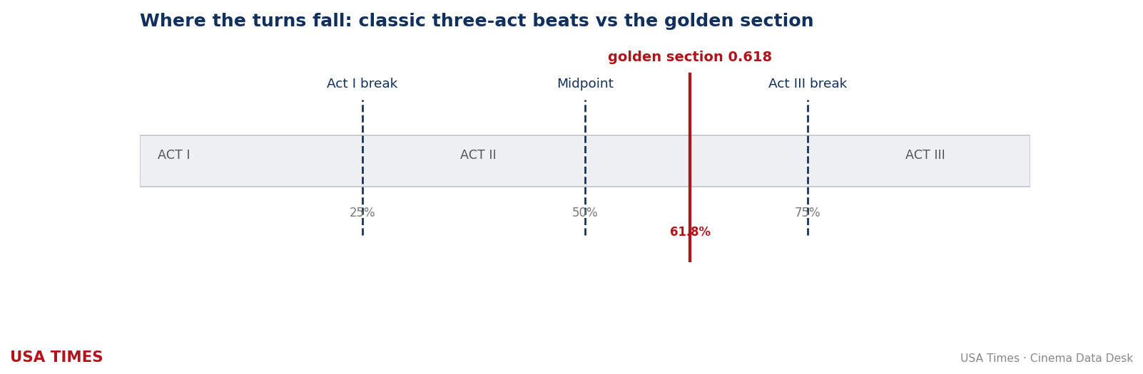 Three-act structure beats compared to the golden section