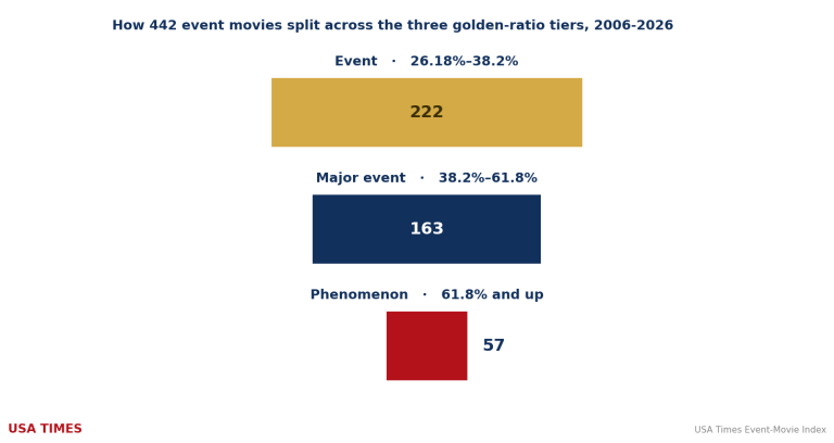 The Tier Pyramid: How the Golden Ratio Splits Twenty Years of Blockbusters