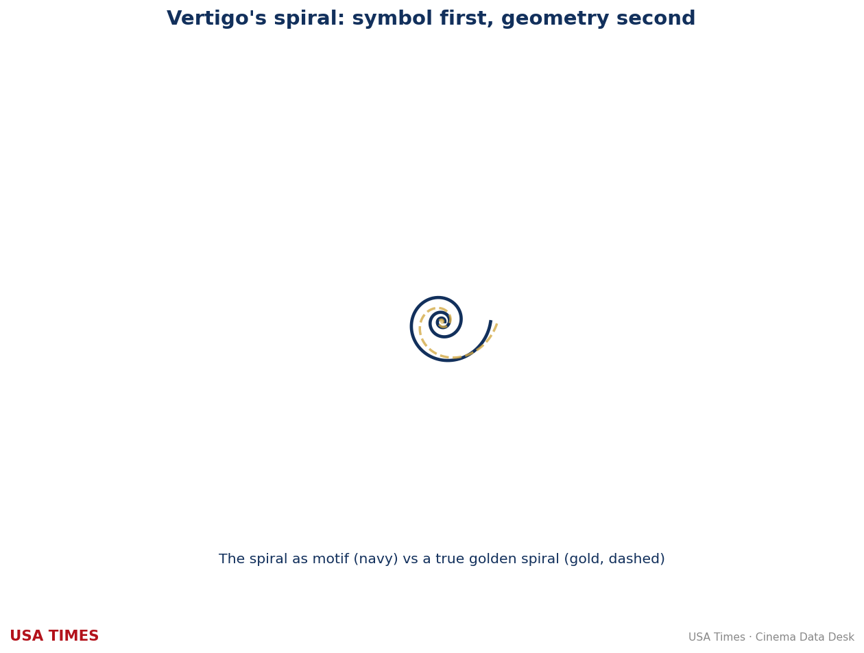 A spiral, the central motif of Vertigo