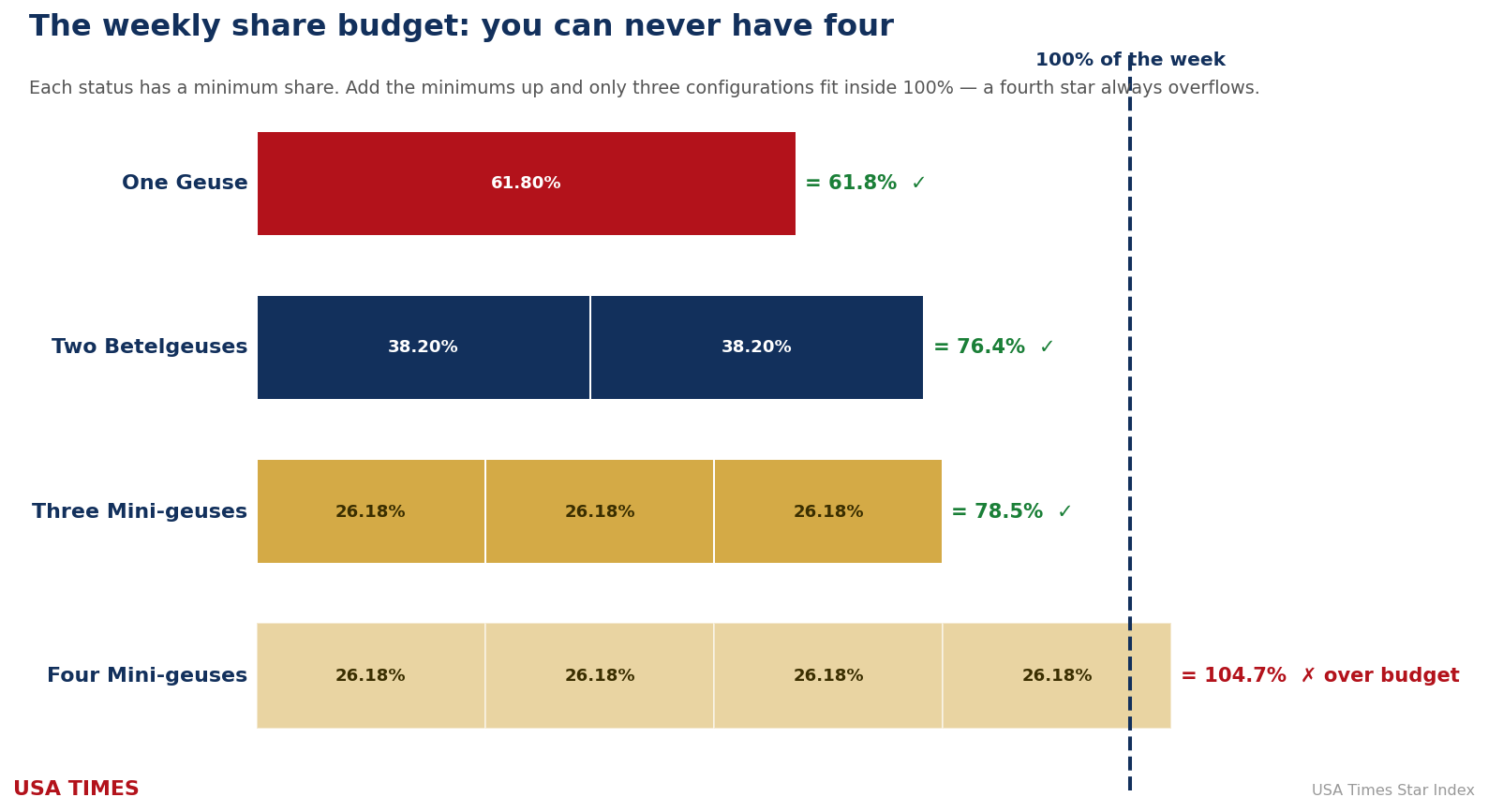 The weekly share budget: how many star movies fit in 100%