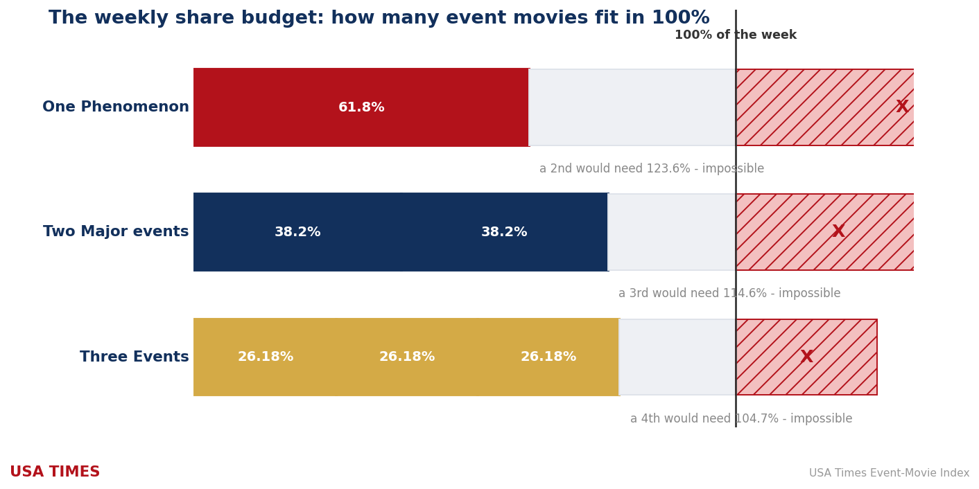 The weekly share budget: how many event movies fit in 100%