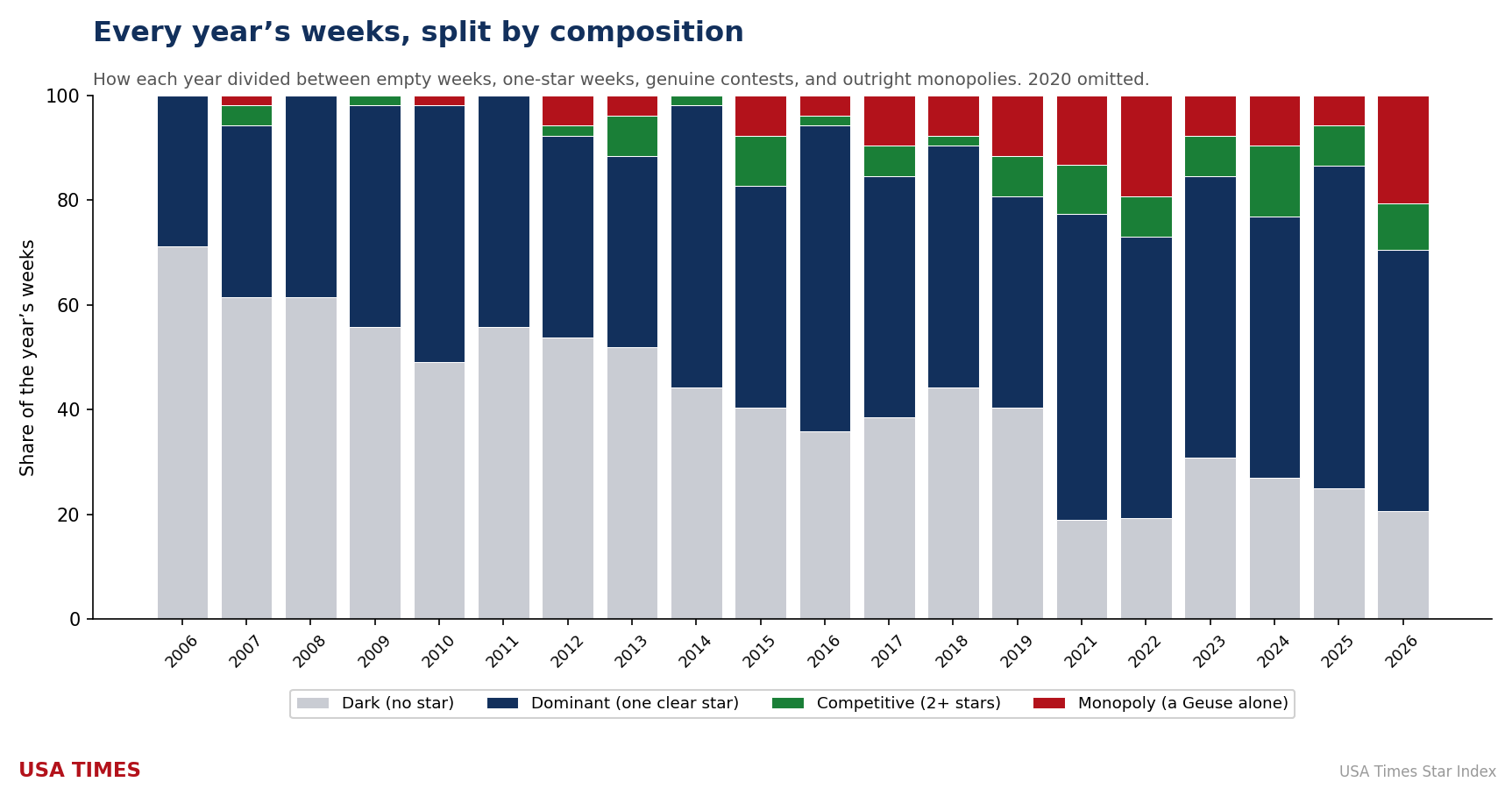 Every year's weeks split by composition type