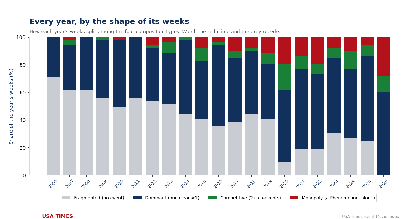 Every year's weeks split by composition type