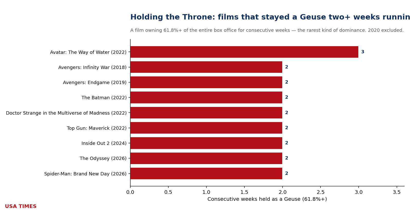 Films that held Geuse status two or more weeks