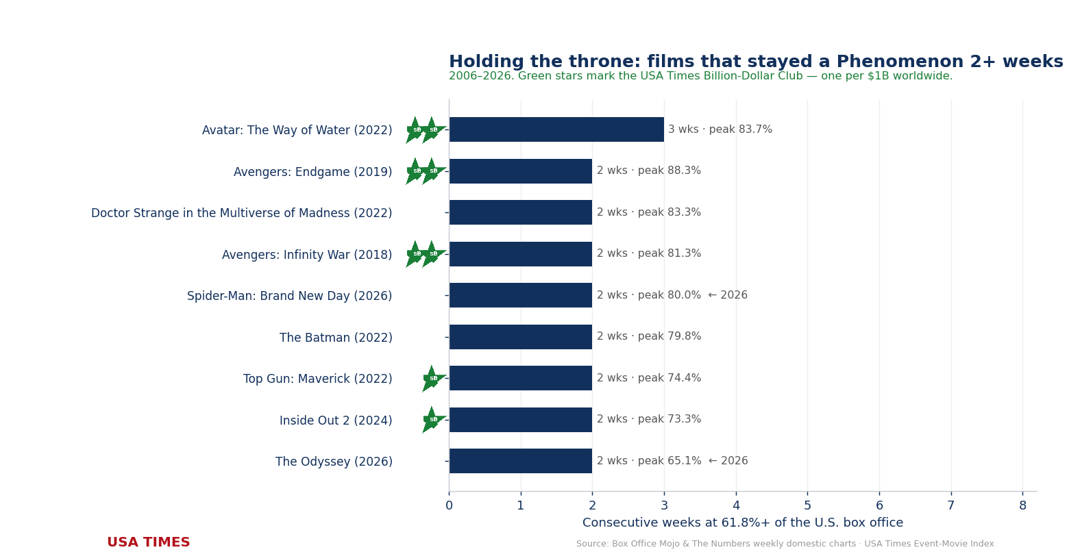 Films that held Phenomenon status two or more weeks