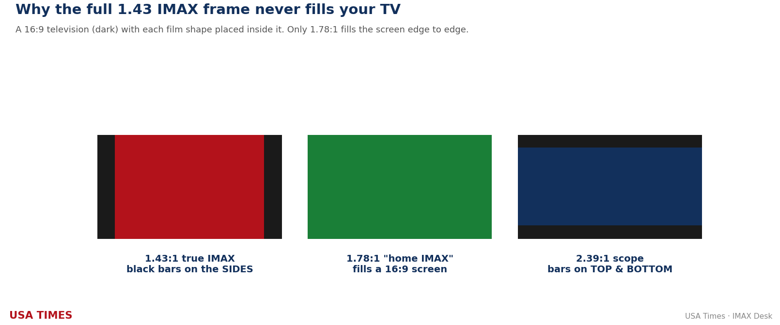 How IMAX aspect ratios fit on a 16:9 TV