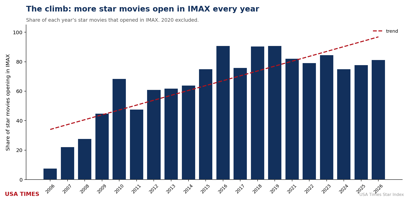 Share of star movies opening in IMAX by year