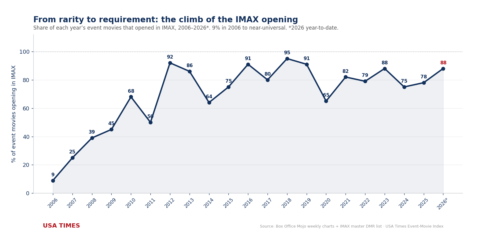 Share of event movies opening in IMAX by year