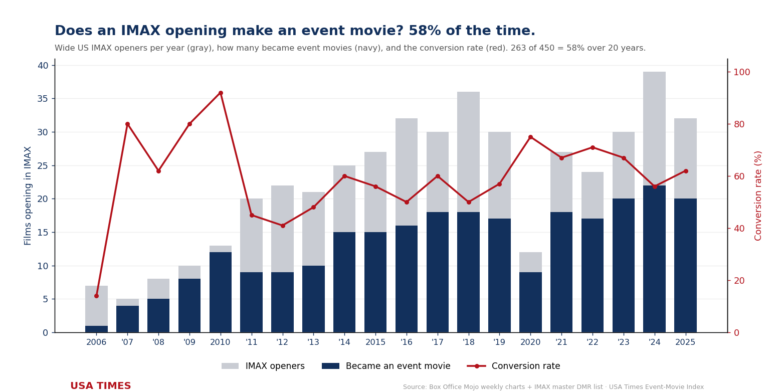 IMAX openers, conversions, and conversion rate by year