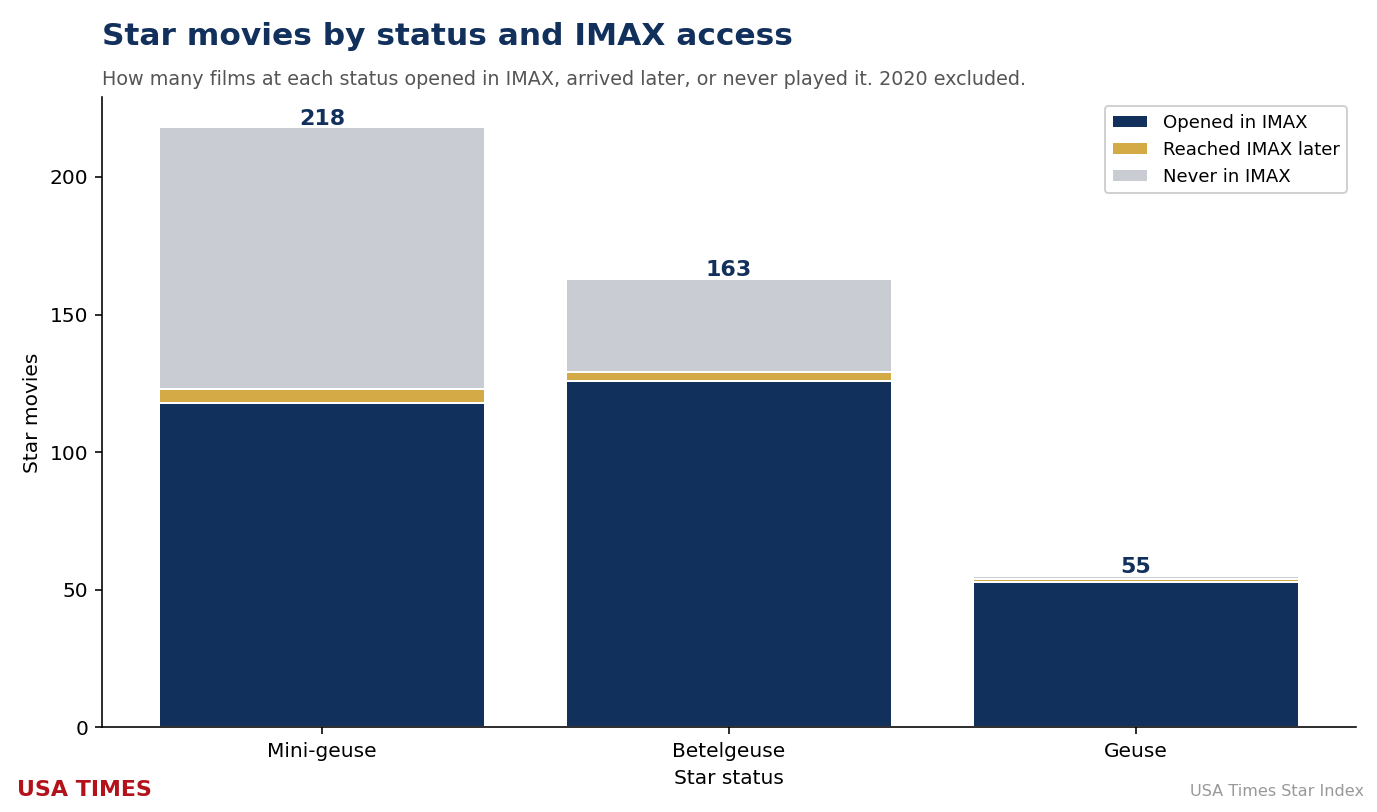 Mini-geuse movies by tier and IMAX status