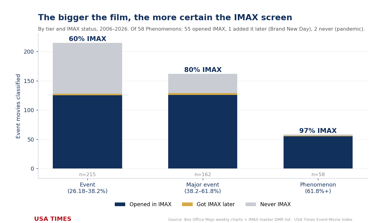 Event movies by tier and IMAX status