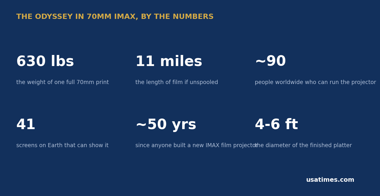 The Odyssey 70mm IMAX by the numbers