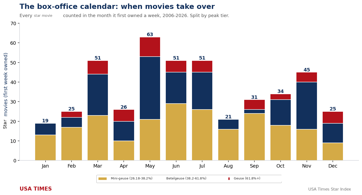 Star movies by month and tier (Mini-geuse/Betelgeuse/Geuse), USA Times Star Index