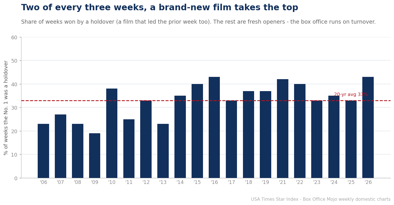 Share of weeks won by a holdover film vs a new opener; ~33% holdovers over 20 years